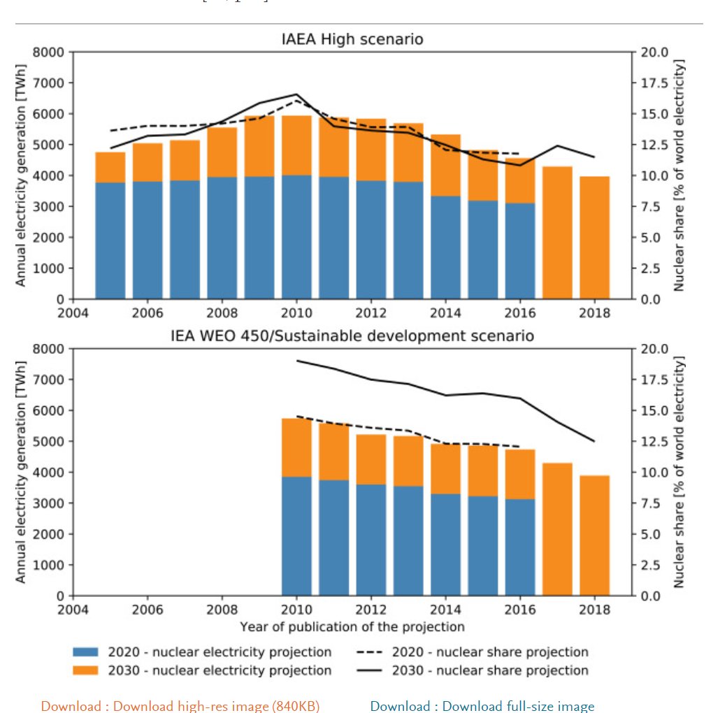 (5) Expectations: For decades, the  @IEA and the  @iaeaorg have published outlooks for the share of electricity that  #nuclear would provide to the world by 2020 & 2030.After improving hopes in the early 2000s, both have regularly decreased their projections every year since./16