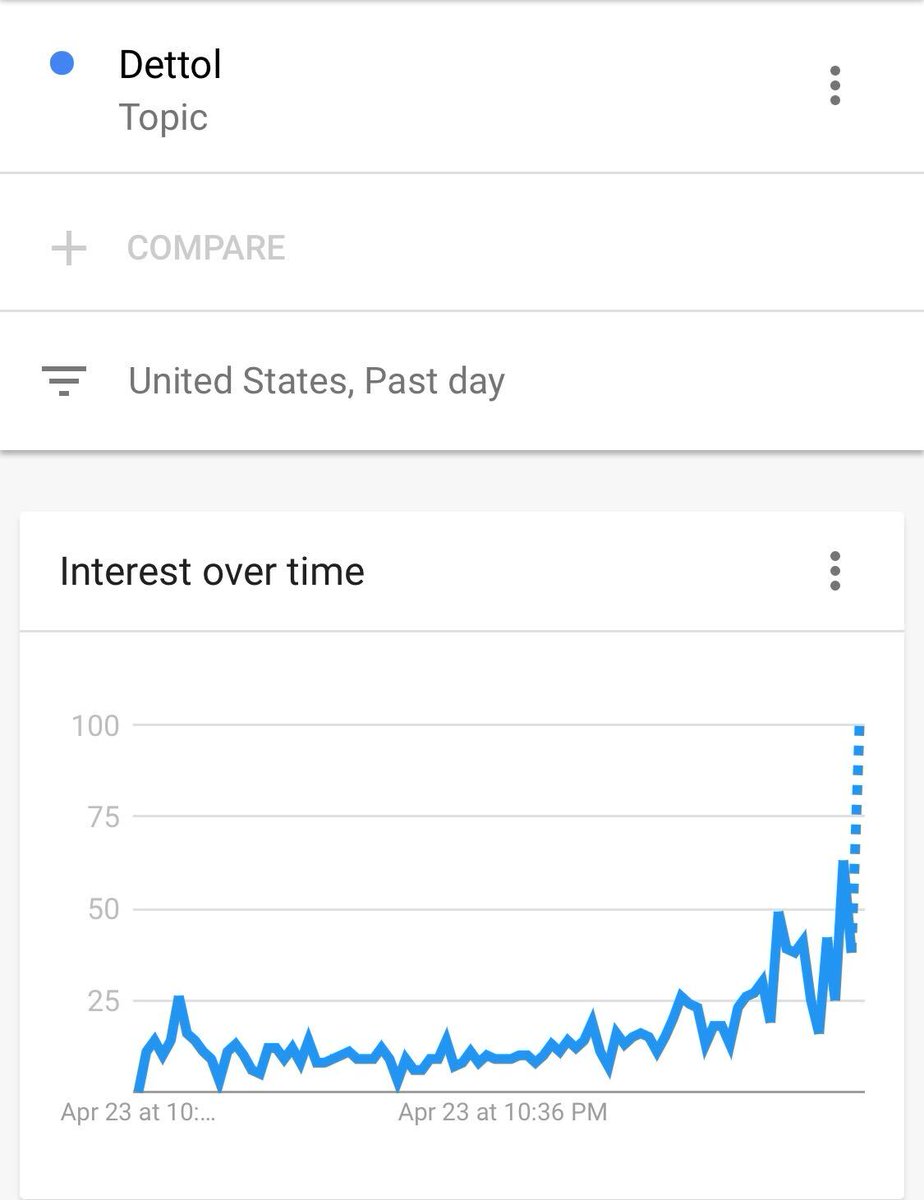 In the past 24 hours, searches for Dettol have spiked in the US. Again, Trump would be hilarious if it wasn't so clear that people actually listen to what he says. Terrifying.