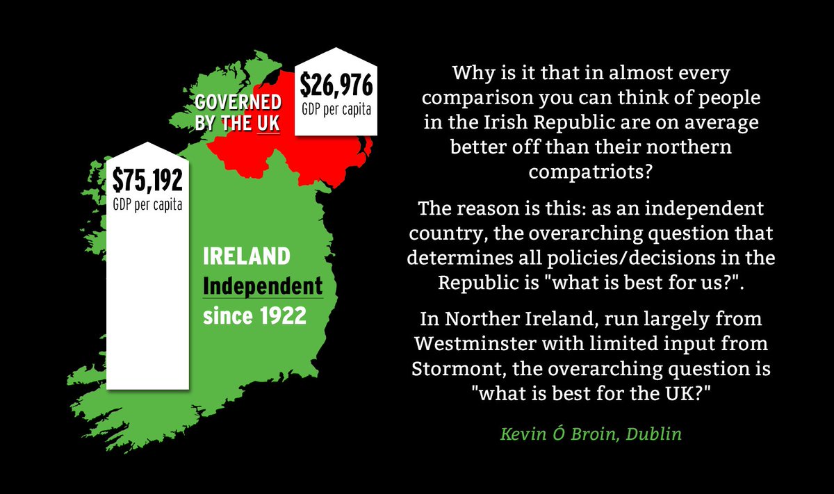 IrishScots4Indy's tweet photo. Why does the republic of Ireland outperform Northern Ireland on every key metric? #indyref2 https://t.co/Pgt5NFQk43