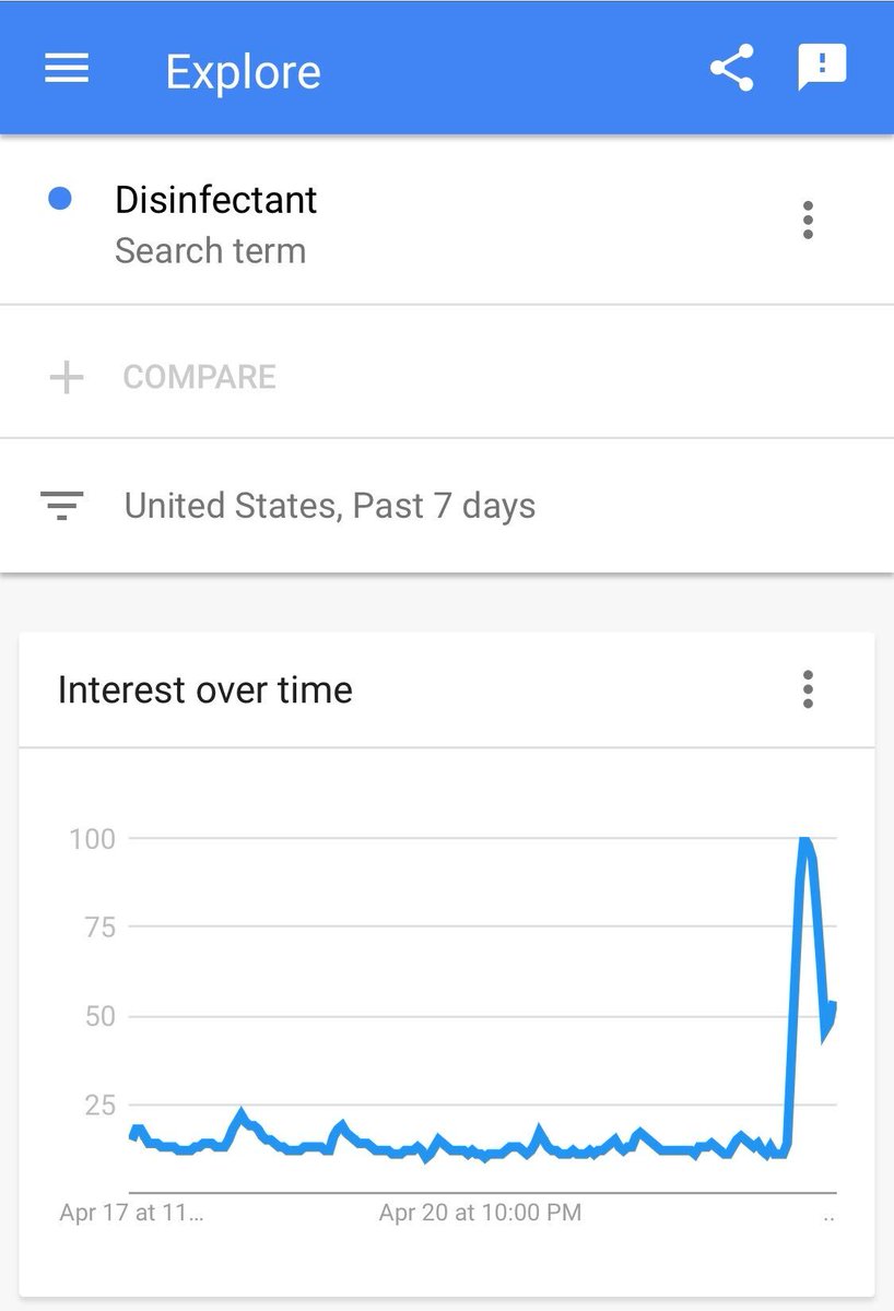 Search interest in ‘Disinfectant’ over the past 7 days in the US, showing a clear spike following Donald Trump’s press conference where he suggested injecting disinfectant to treat COVID-19. A clear sign that Donald Trump's words, had an effect on people's thinking.
