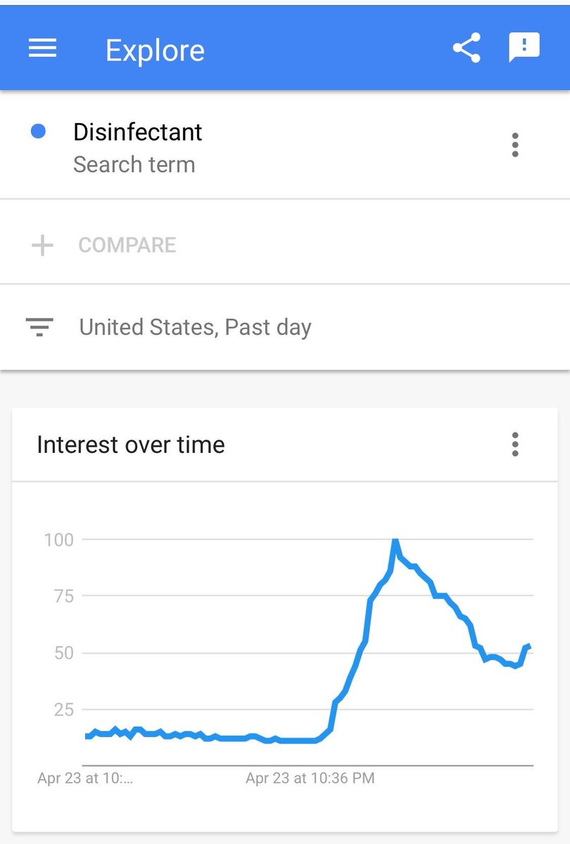 We can see the scale of this peak more clearly when we look at the search interest in the term over the past 24 hours. It is baffling, but when Trump talks, people listen...