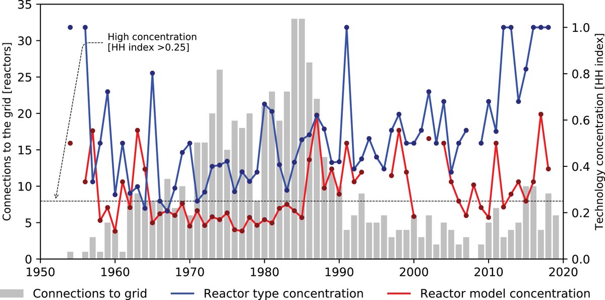 (7) Technology variation: Decreasing variety is a well-known sign of tech maturity.  #Nuclear power has mostly converged into a single type of reactor (PWR). Reactor models, after an increase in diversity ~2010, seems to be concentrating again around a few ones./19