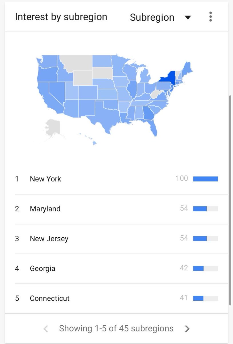 And these are the regions that are searching the term most. Worryingly, New York, currently epicenter of the pandemic have searched the most.