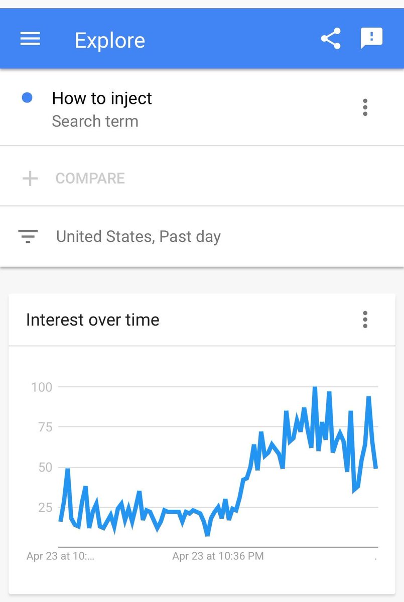 There has also been a rise in searches for ‘how to inject’ in the US in the past 24 hours. This does fluctuate regularly, but in the context, it's not really what you want to see.