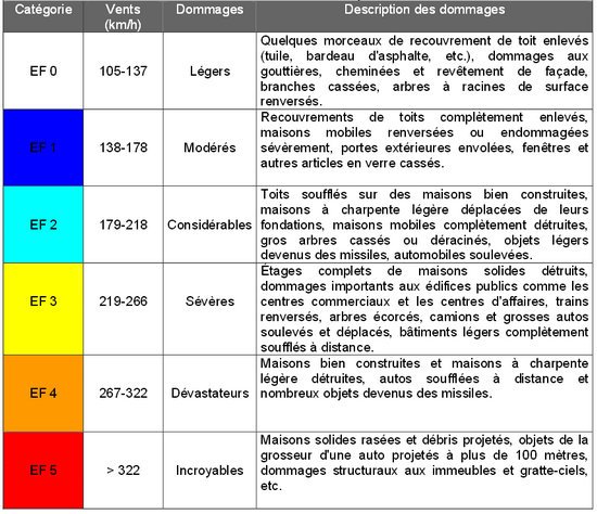 L chelle Fujita Con ue En 1971 Classe L intensit Des Tornades En l-chelle-fujita-con-ue-en-1971-classe-l-intensit-des-tornades-en