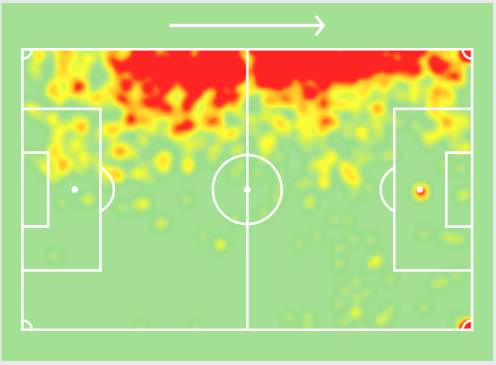 Alex Telles is a left-footed left-back playing for Porto. Here is his 2019/2020 season’s heat map. Before starting to analyze his qualities and improvements points, here is below a little reminder of his statistics so far this season 