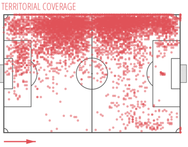 Alex Telles is a left-footed left-back playing for Porto. Here is his 2019/2020 season’s heat map. Before starting to analyze his qualities and improvements points, here is below a little reminder of his statistics so far this season 