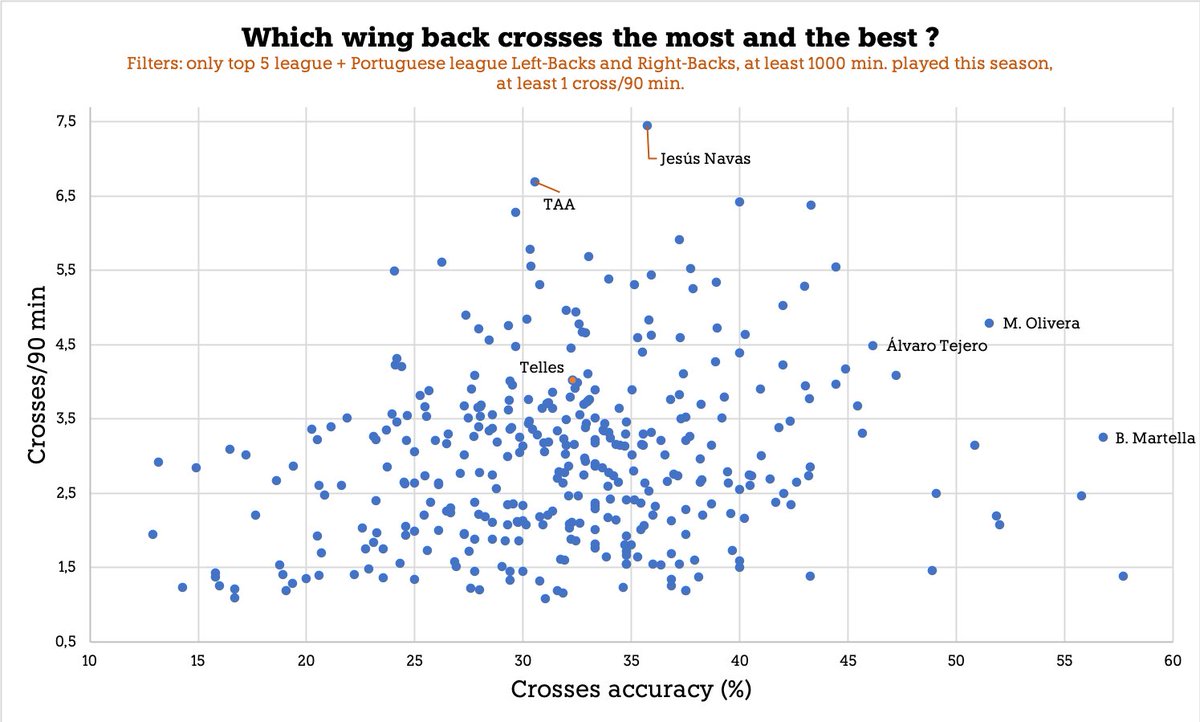 Comparing Telles (in orange) to other wing-backs shows his offensive input in terms of crossing is average. Although, this needs to be tempered as Alex Telles tends to cross from very distant position. Telles shows some crossing skills when he is in a proper position.