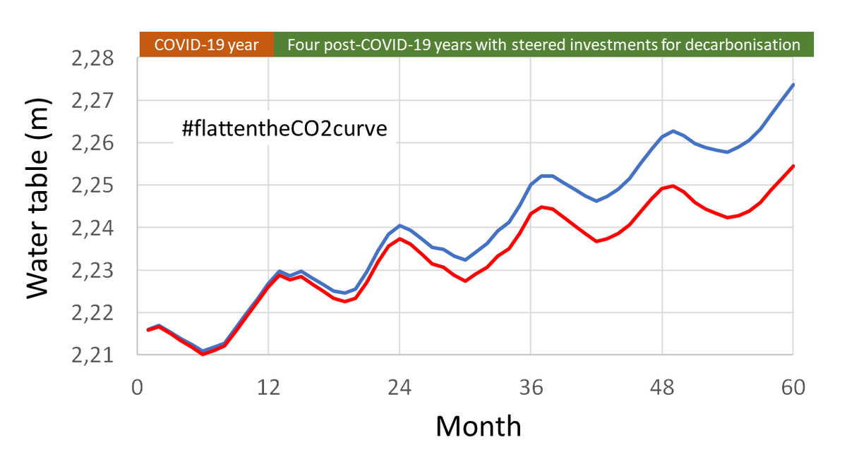Do you believe the #COVID19 shutdown has an influence on the CO2 in the atmosphere? We made a study: It's small, hard to detect! However, a wise use of #RecoveryFunds and a #GreenNewDeal could #flattentheCO2curve #FridaysForFuture #ClimateStrikeOnline     
icos-cp.eu/event/917