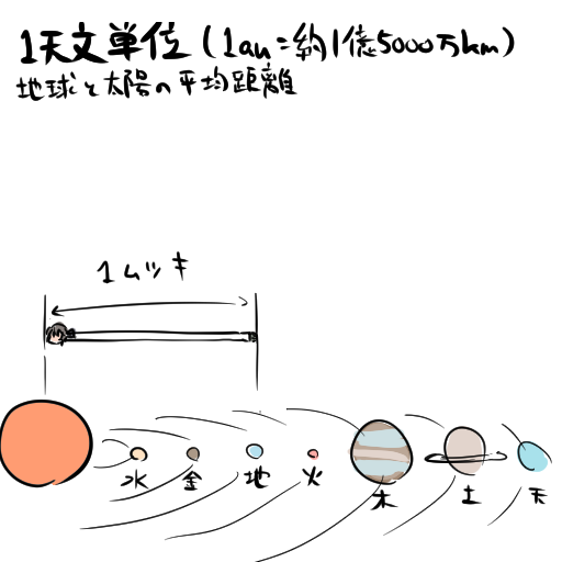 862ふぁぼ。このへんから軽率に「億km」とか出てくる。宇宙ヤバイ。その単位まで伸びてる睦月もヤバい。たった3%を800回ちょっと繰り返しただけなのに……。 