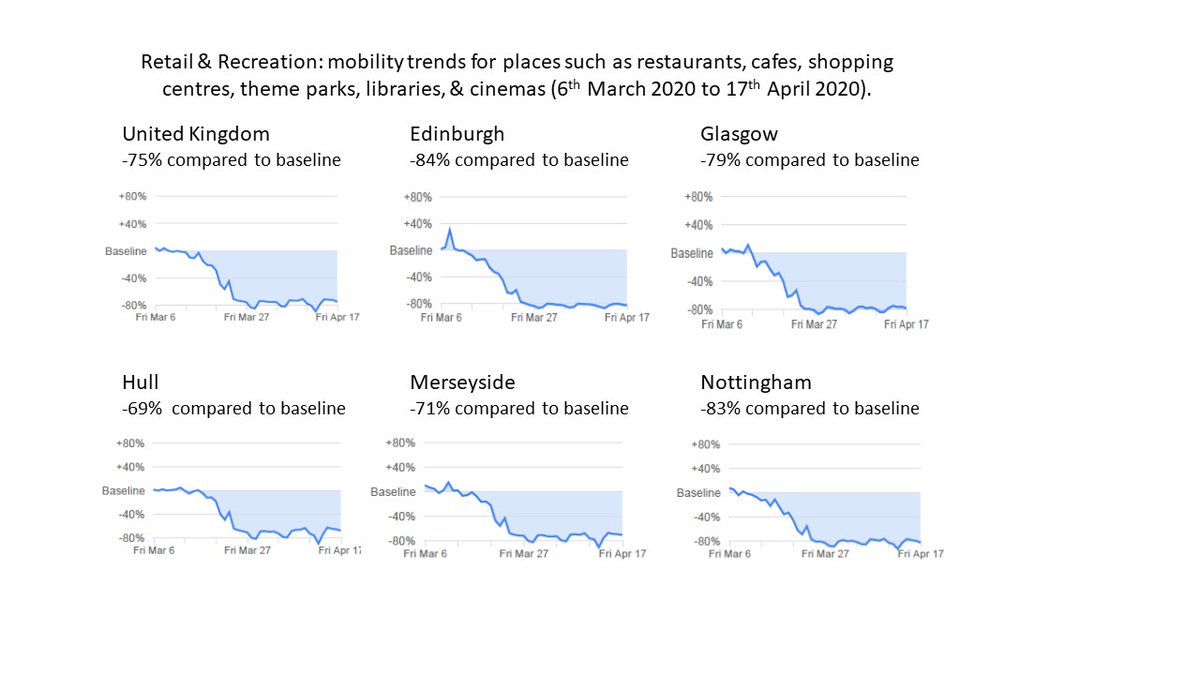 ResearchREPAIR's tweet photo. Latest #CommunityMobilityReport data from Google showing movement trends related to retail &amp; recreation in UK &amp; our 5 case study areas (6 Mar-17Apr). Info on data &amp; for other places &amp; categories available from https://t.co/n3r2iUhqjE #MobilityReports #Retail #COVID19UK https://t.co/02OaArO6up