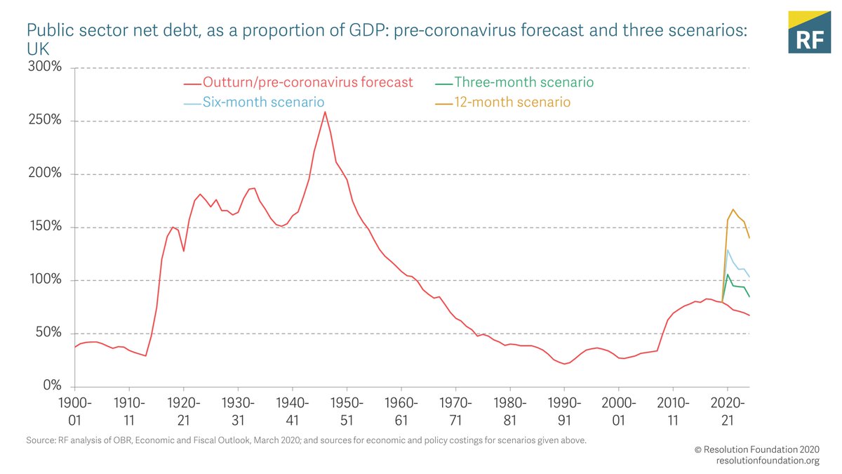 Debt rises above 100% of GDP in all three scenarios, peaking at 106% of GDP in the three-month scenario, 129% in the six-month scenario, and 167% under the 12-month scenario. Theses are levels of public indebtedness not seen for generations.