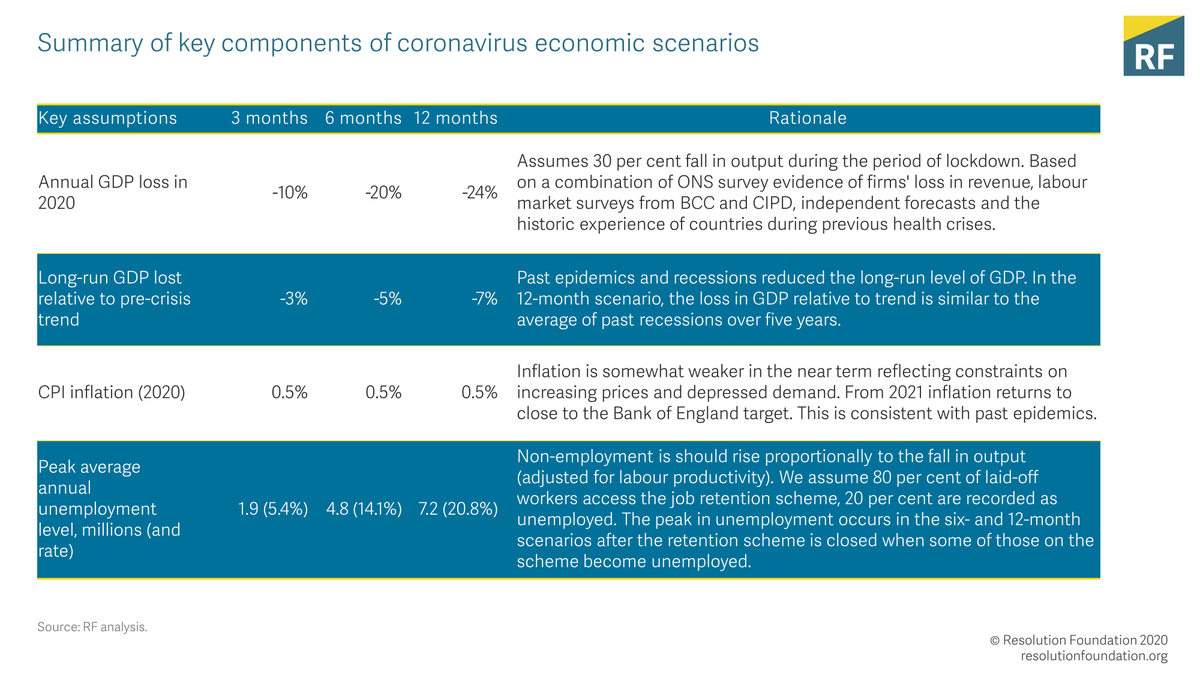 Below is a summary of the economic impact in each scenario, assuming nearly a third of the economy shuts down for 3, 6 or 12 months.Obviously the proportion of the economy that is mothballed is very uncertain but a range of evidence suggests a third cd be in the right ballpark