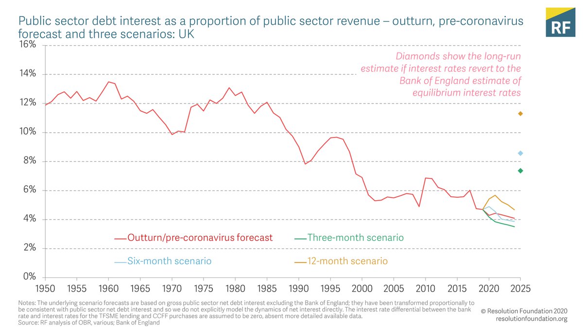 Our starting point is that this rise in borrowing *is* manageable.Below is a key reason: the share of tax revenues used to pay debt interest *falls* in all three scenarios.But there is a big risk: any unexpected rise in inflation or interest rates cd change this picture.