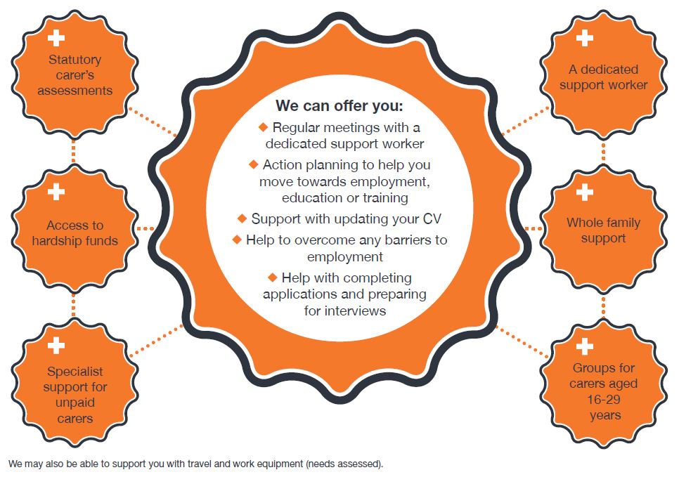 carersfedayc's tweet photo. Are you a carer aged 16-29 living in Notts and looking to get into work or training? If so, we can help!
We are still able to support you in building a CV, accessing training and applying for jobs. Please get in touch https://t.co/34HPo9Qitk
#nottinghamworks #jobs https://t.co/H4nBNwD2go