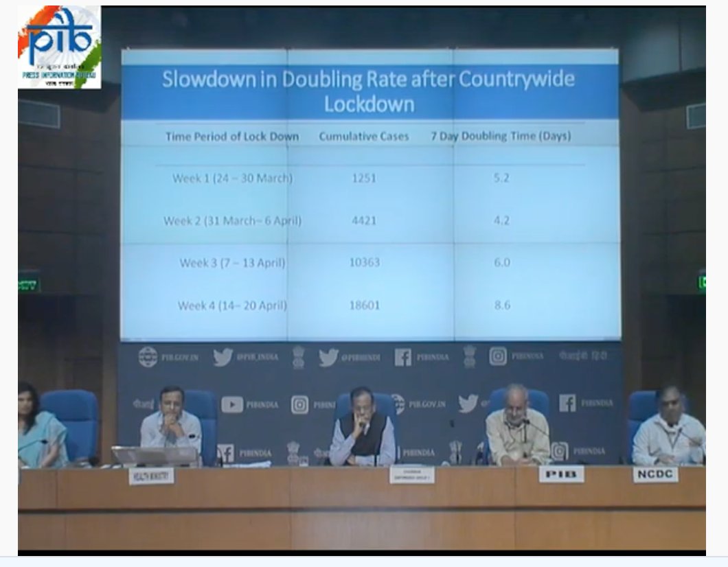 Dr Sujit Kr Singh, Dir of National CDC is saying we have reduced our 'doubling time'(There is NO way of saying this with the limited testing & NO antibody testing.)