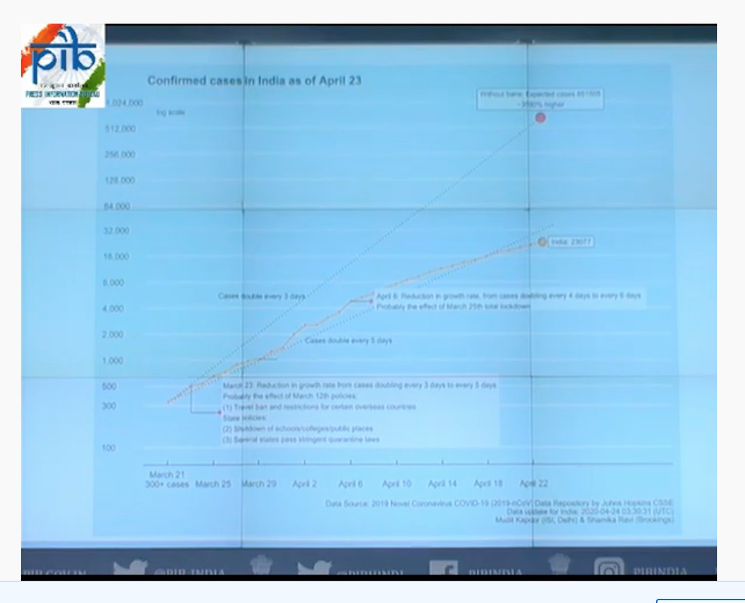 Dr Paul:(showing this slide, & the dip around Mar 23rd)"We took big decisions to slow down the pandemic."(which begs the question why we kept blaming Tablighi Jamaat for WEEKS, if rate of infections we actually slowing down)