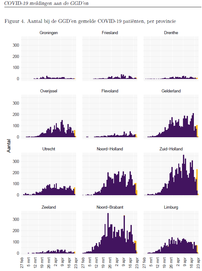 3a) And timing and scaling the measures appropriately requires that the community be at the right stage of their outbreak. As a wise CBS statistician has noted, outbreaks are not uniformly national: they reach different communities at different times, and grow at different rates.