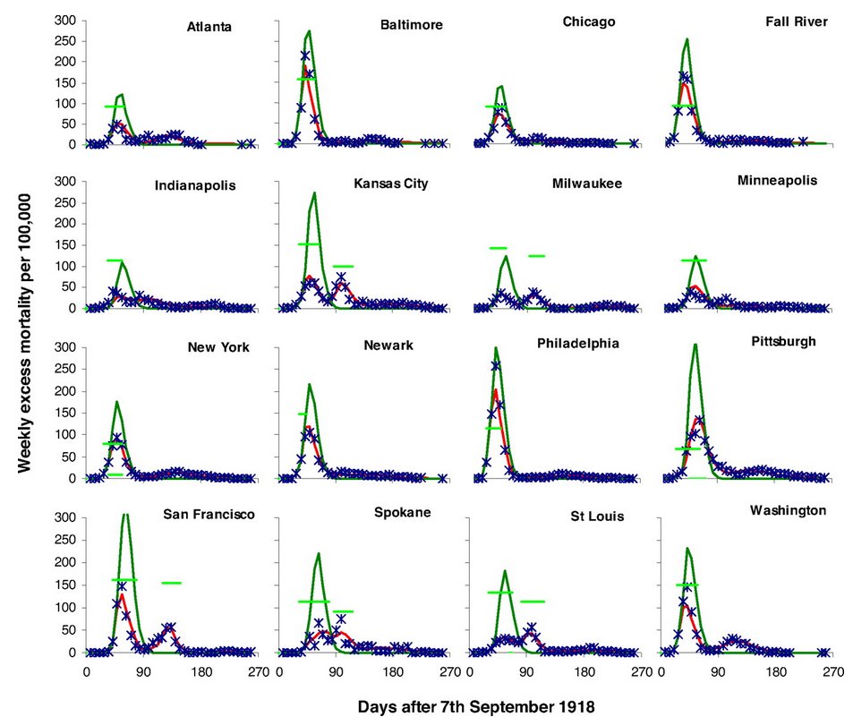 1a) Maximale controle is based on US cities in 1918 having surges of flu deaths after removing measures which were too early or intense. Other US cities which intervened a little later or not as harshly had more infected in the first wave, but no surge. https://www.pnas.org/content/104/18/7588