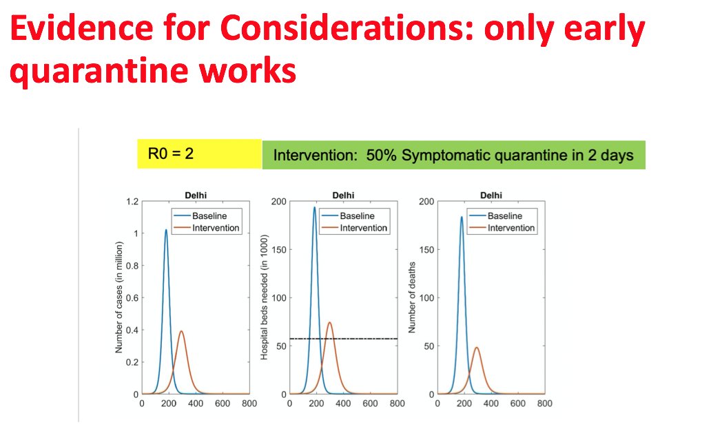 5. This is ICMR saying "Only early quarantine works". Remember, this is April and the government has still not begun quarantining those with symptoms!No protocol exists for surveillance or testing!ICMR is warning govt this and not lockdown is the way to prevent the pandemic.