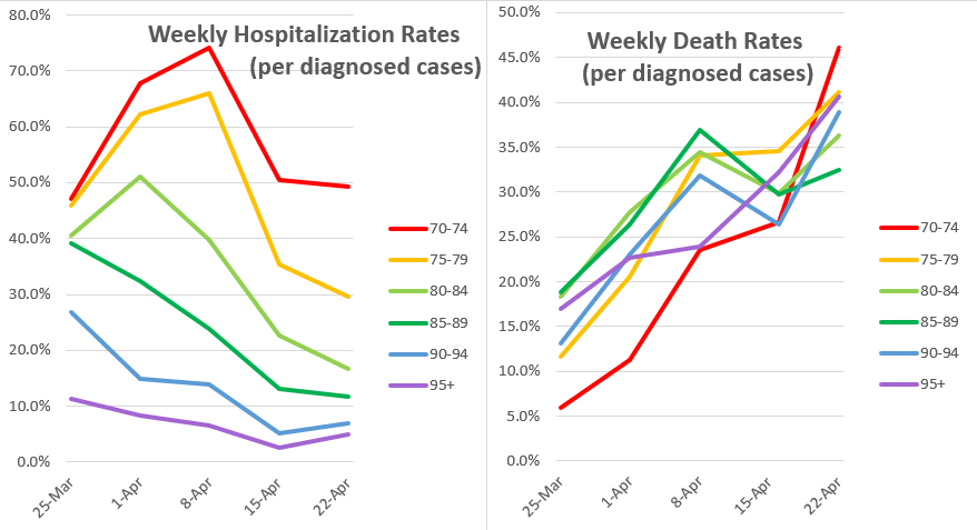 4c) Hospitalization trends only work if representative of everyone, but they are not: hospitalization rates of elderly drop while their diagnosed death rates soar, and undiagnosed deaths rise in CBS stats while diagnosed deaths stay steady. So these subsets have different trends.