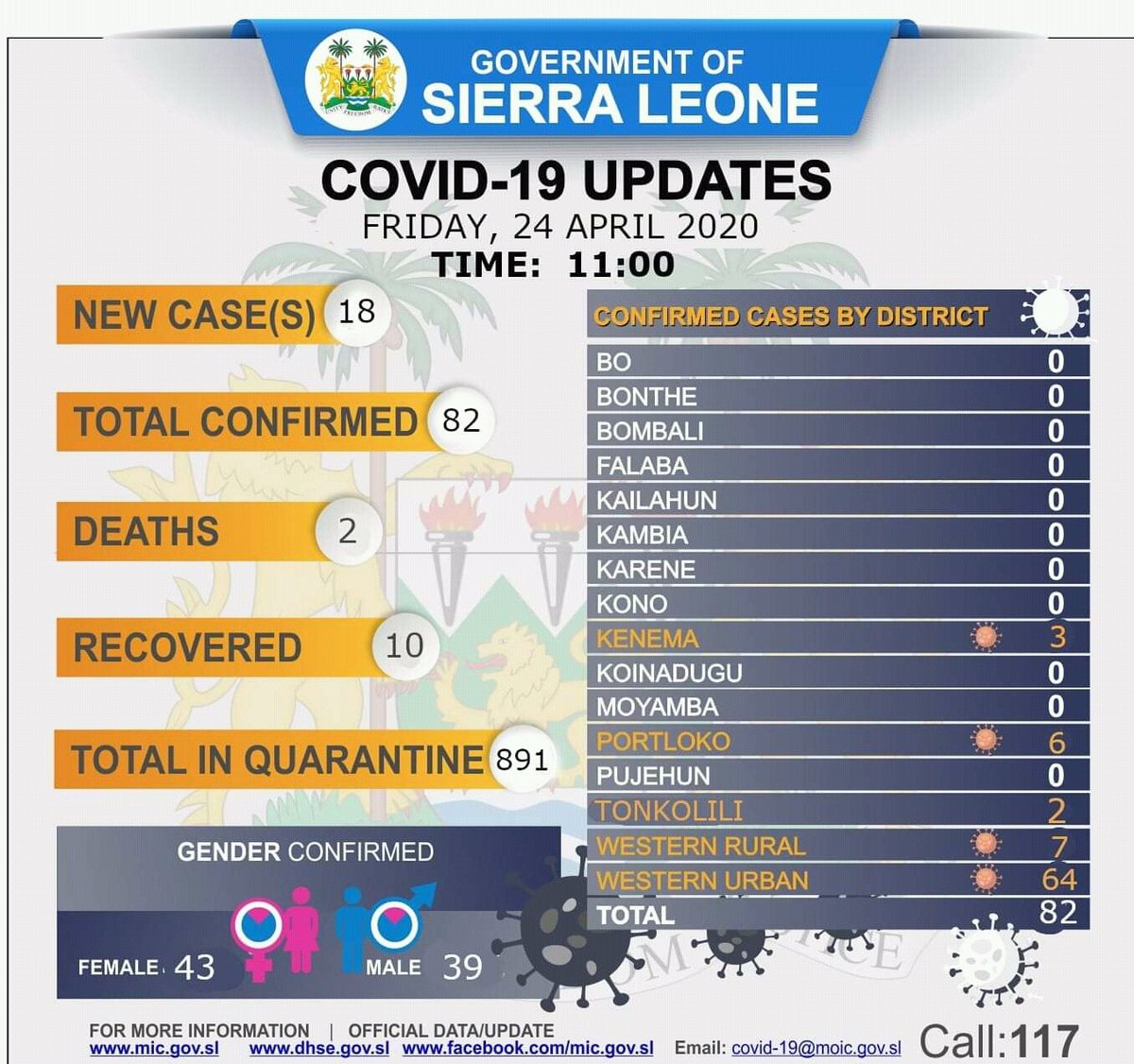 kai_turay's tweet photo. COVID-19 Update
24th April 2020
18 new confirmed cases
82 cumulative confirmed as at 11:00 am
#SaloneTwitter #sierraleone #ILOVESALONE #coronavirus https://t.co/DghFlIzZEb
