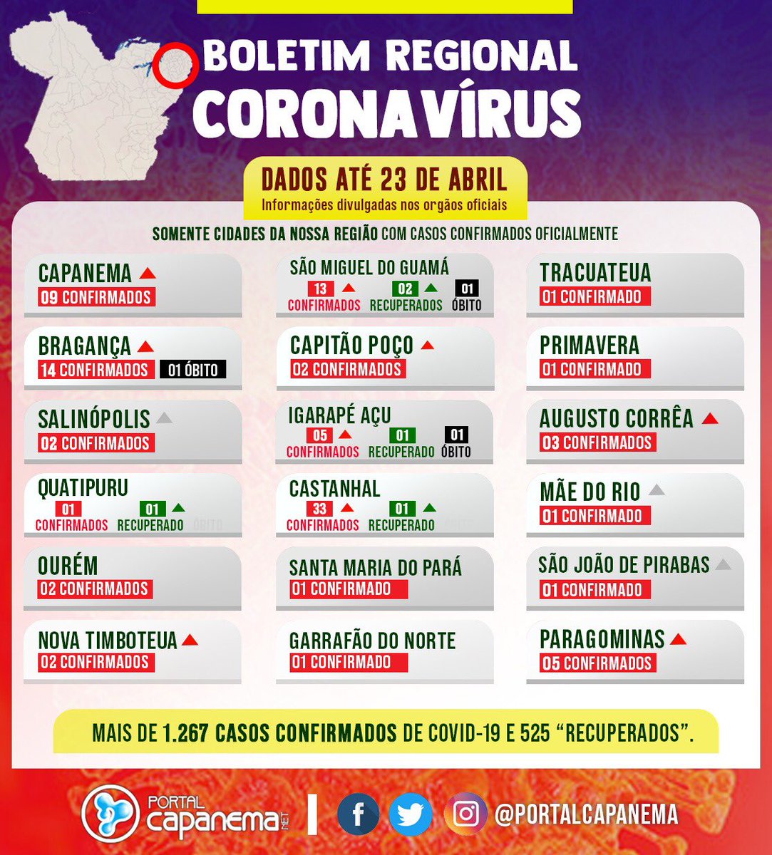 portalcapanema's tweet photo. São mais de 1.267 casos que foram confirmados de #coronavirus no #Pará, e 525 recuperados. Dados até 23/abril em #bragança #capanema #salinópolis #tracuateua #castanhal #castanhalpa #quatipuru #pirabas #maedorio #coronavírus #paragominas #novatimboteua #timboteua #garrafaodonorte https://t.co/qcETyMX0sU