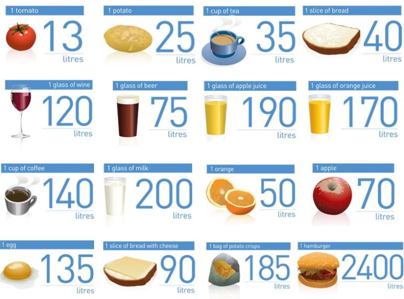 Albaladm's tweet photo. Ever wondered the water needs to produce your favorite food? Higher water needs are found in animal-based product &amp; processed foods. If the #circulareconomy is about resource efficiency then what you eat matters. #FoodForThought  #waterscarcity #WaterCrisis #economiacircular https://t.co/6AOpcfBssJ