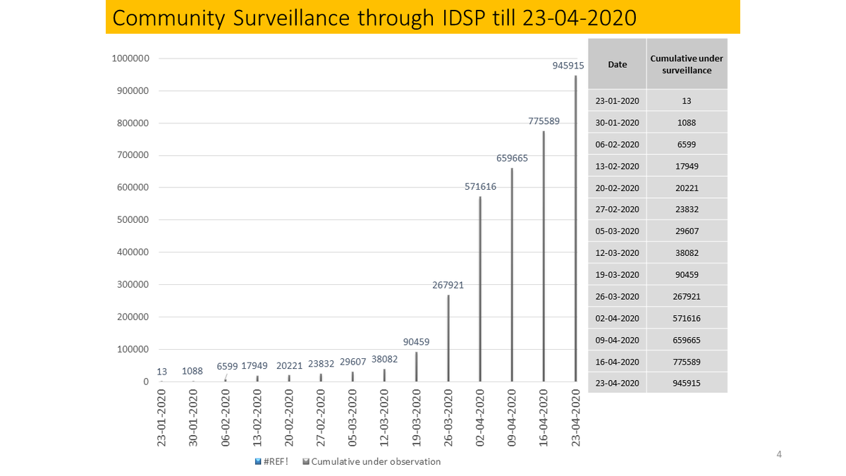 Around 9.45 lakh people are under the surveillance network at present, prompt sampling of these people are taken upon detection of symptoms - Director, NCDC  #IndiaFightsCorona