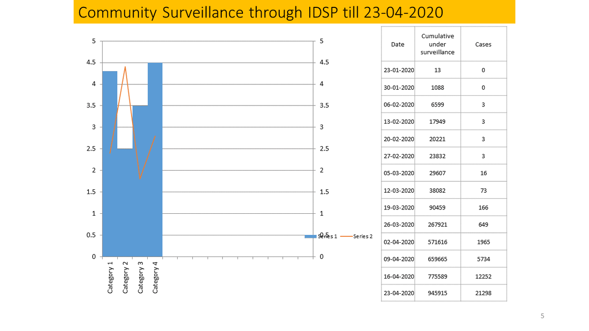 We had started our surveillance mechanism even before the first  #COVID19 case was reported in India, this played an important role in helping us contain the spread of the infection - Director, NCDC #IndiaFightsCorona  https://twitter.com/PIB_India/status/1253644714680582152
