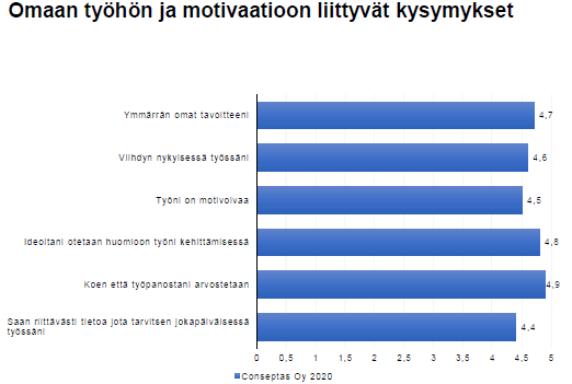 Conseptas's tweet photo. Minkälaista meillä on olla töissä? Antaa työtyytyväisyyskyselyn tulokset kertoa puolestaan.

Jos olet kokenut ohjelmistosuunnittelija, ole yhteydessä: https://t.co/vI6E9aH8MG
#softwaretesting #softwaredevelopment #softwaredesign #embeddedsoftware https://t.co/EDm6gX0Q6H