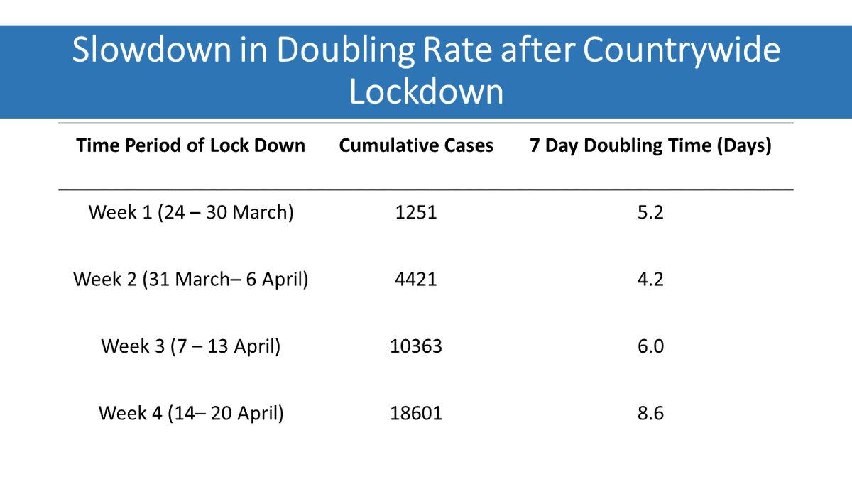 During initial period of lockdown, doubling time of cases decreased since people infected already were being detected, later it improved as lockdown put a brake on the spread of the infection - Director, NCDC #IndiaFightsCOVID19  https://twitter.com/PIB_India/status/1253646605330157570