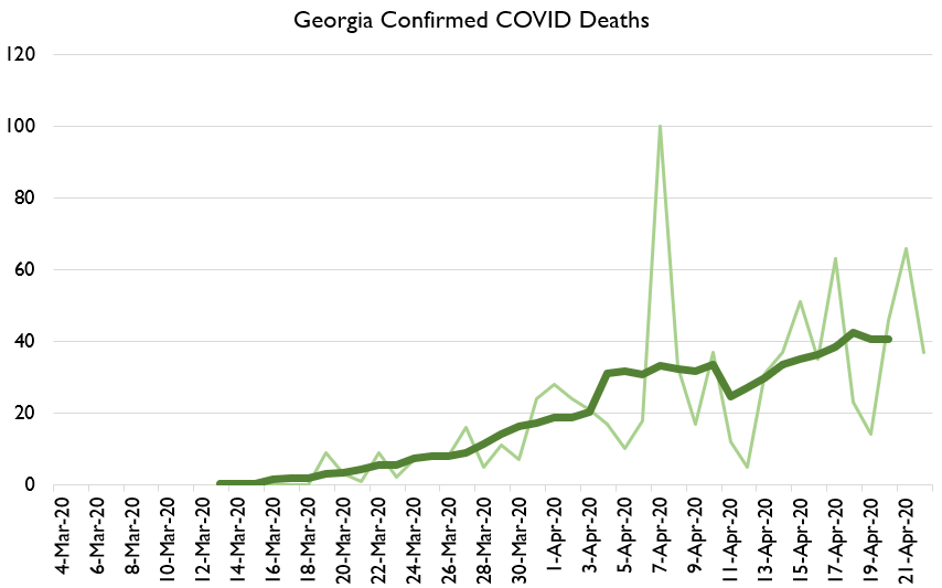 Having now read Georgia's guidelines, GA seems to be doing the very oppiste, and very stupid thing. They claim they're relaxing because of "favorable data." lol. Here's Georgia's daily COVID deaths: