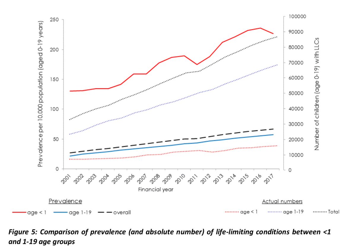 P2Pinney's tweet photo. @mancini_smith Did you see @lornafraser10's brilliant data report published yesterday, showing significant growth children & young people with palliative care needs, most markedly <1s? #makeeverychildcount @truecolourstrus @Tog4ShortLives https://t.co/mpDmBQAsrm https://t.co/fJ9HJUzdm6