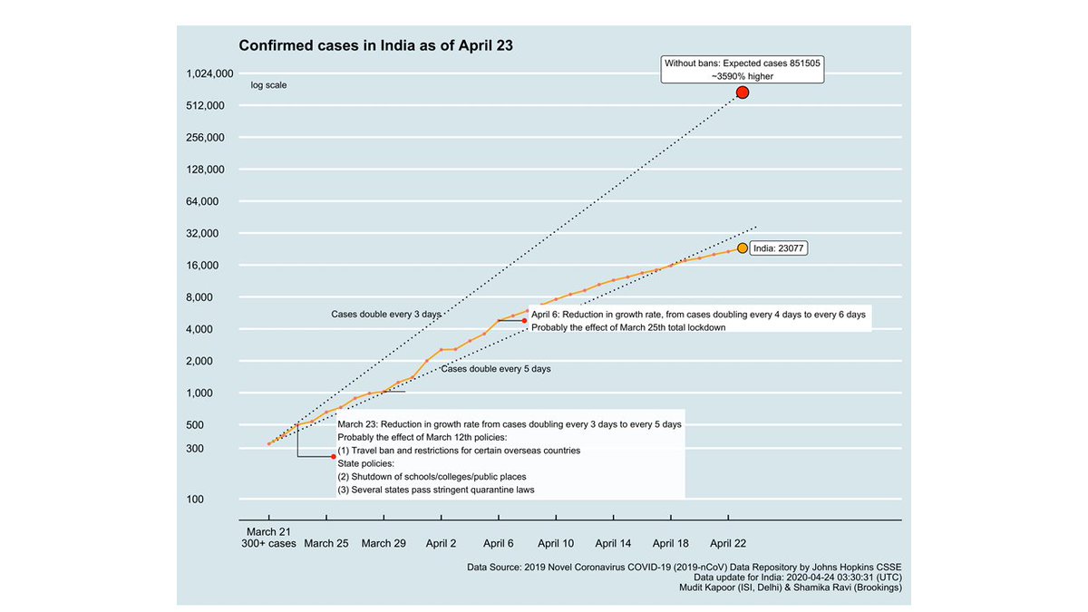 As on Mar 21, our doubling time of cases was ~3 daysResults started showing on Mar 23, due to travel restrictions imposed earlierOn Apr 6, further slowing of doubling rate became visible, thanks to nation-wide lockdown- Chairman, Empowered Group 1  #IndiaFightsCOVID19