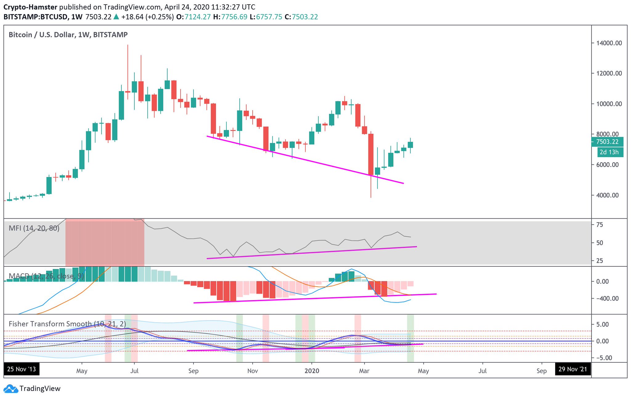 btc bullish divergence