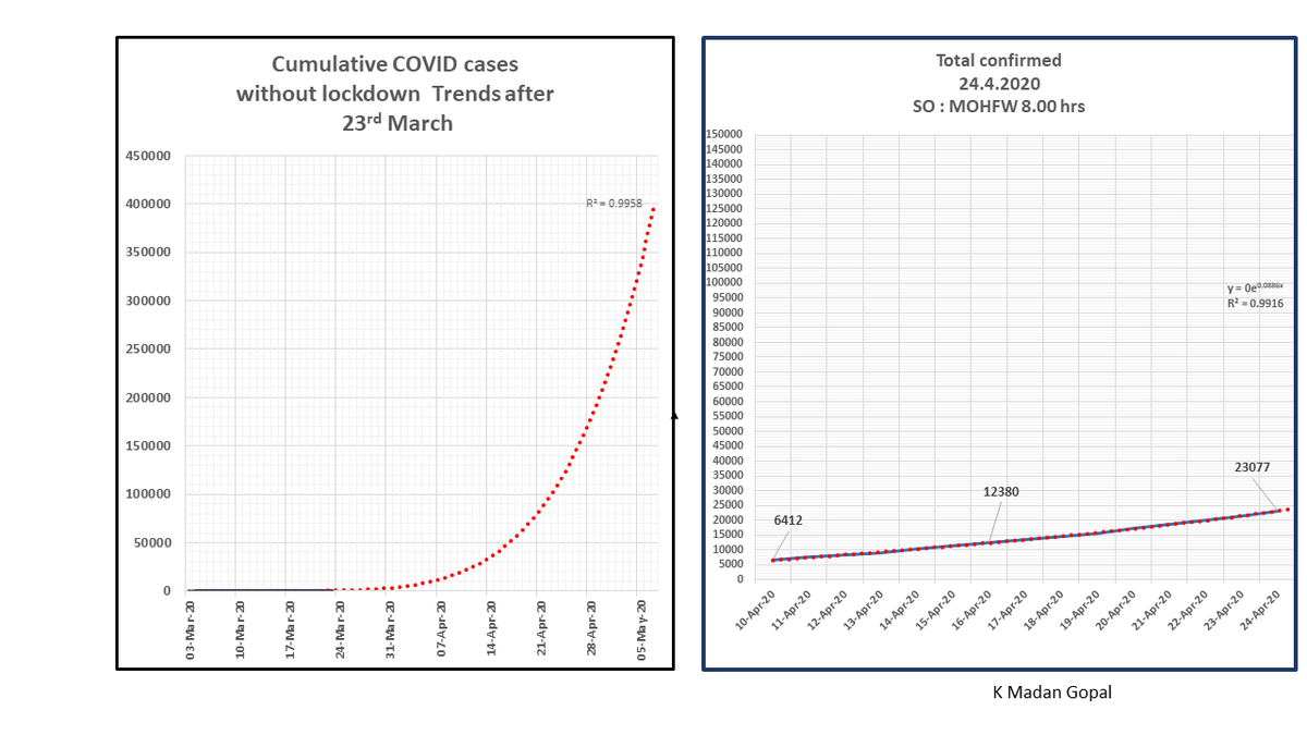 Nation-wide lockdown helped take us away from the exponential growth curve and thereby contain the growth of  #COVID19 cases- Chairman, Empowered Group 1  #IndiaFightsCoronavirus