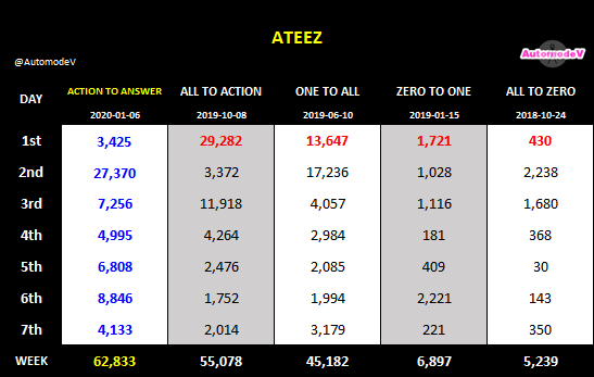 ATEEZ sales From selling only 430 albums the day of debut and +5K after the first week to selling +62K in the first week with their last album