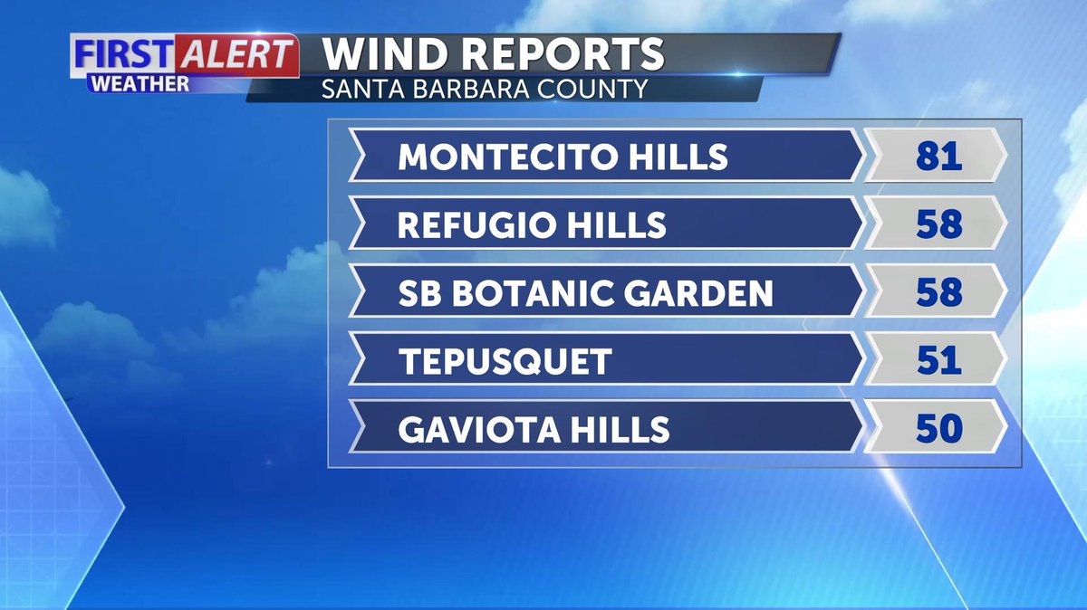 JasonStiff's tweet photo. We had record-breaking heat & destructive wind #Thursday around #California, and both the #heat & #wind will continue on #Friday! High Wind Warnings & Heat Advisories continue. @JasonStiff has your complete 7-day #weather #forecast starting at 5AM on #KEYT 3, #KCOY 12 & #KKFX 11! https://t.co/sy26VOYFBa