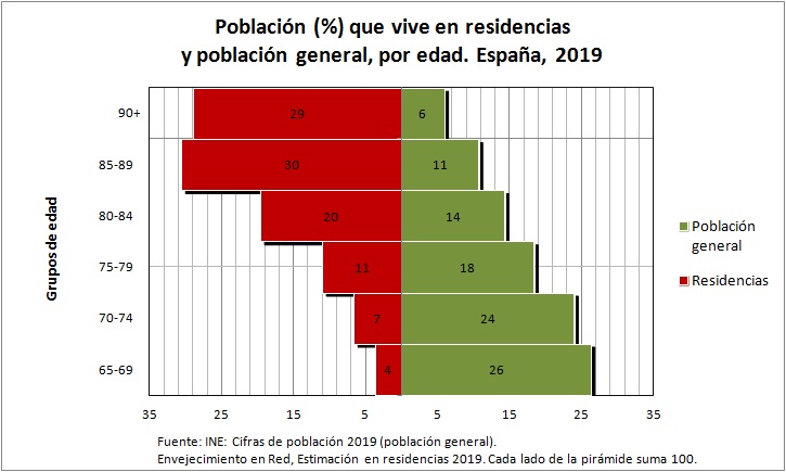EnvejecerCSIC's tweet photo. La cifra: 322.180. 
Estimación de las personas mayores que viven en residencias en España.
Nuevo post
https://t.co/re7KMasW6q https://t.co/ZPtOAEqPis