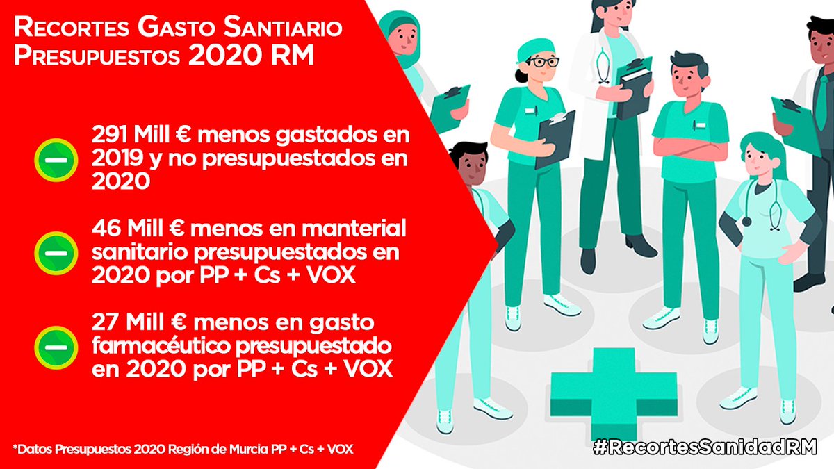 PSOE_RM's tweet photo. @PPRMurcia @LopezMirasF No, no es bulo...

✂️🚑Los presupuestos 2020 recortan -291 Mill de € respecto al gasto en sanidad en el año 2019

✂️💊Además, dentro del presupuesto de 2020, hay recortes en partidas clave en una pandemia, como material sanitario y farmacia, de -46 y 27Mill€

#RecortesSanidadRM https://t.co/glDtS86p4n