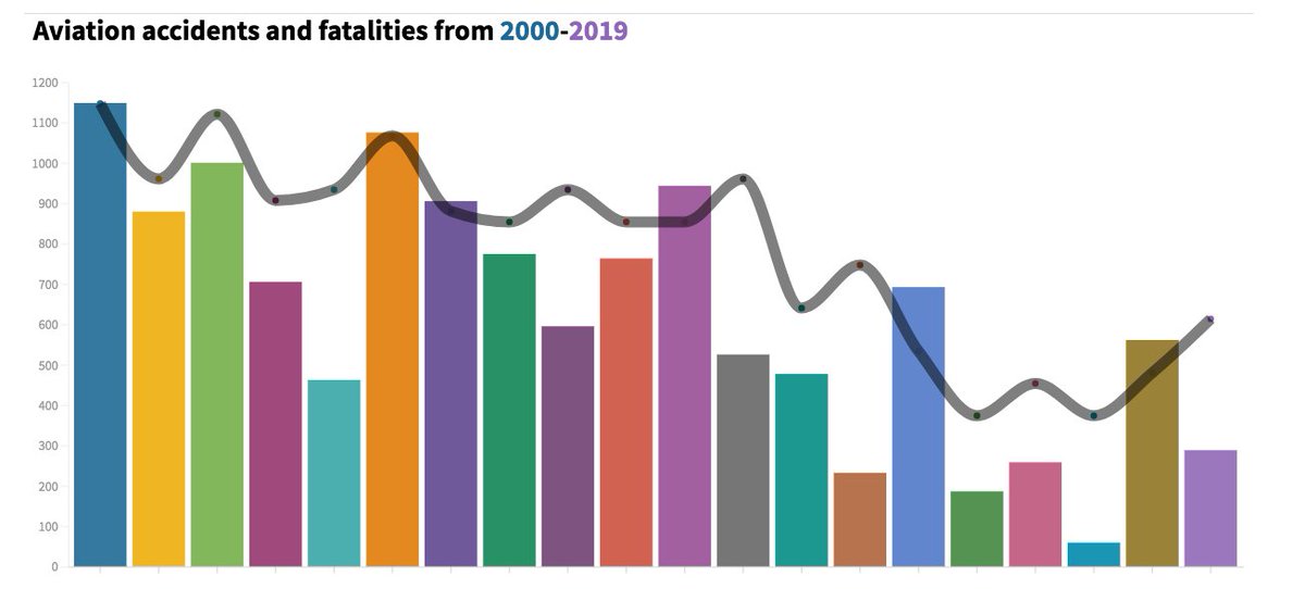 datanewslab's tweet photo. Aviation Safety: The Airline Fatalities Dropped But Accidents Increased. 

An excellent new piece by Xiaomin Liu. 

#ddj #ddjucd #PlaneCrash #AviationSafety 

https://t.co/FmE4KqbAm9 https://t.co/Nx2X1VQ8sF