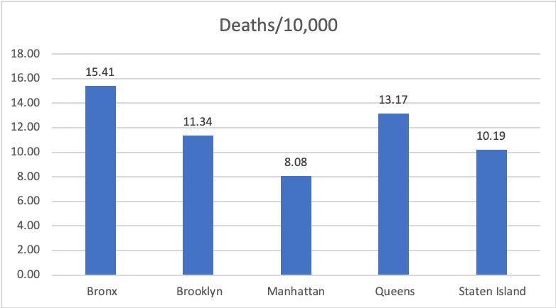 2/ Here is a breakdown of deaths per 10,000 residents in each borough of  #NYC. The  #Bronx and Queens especially hard hit. Fits with the realisation that  #COVID19 is a disease disproportionately killing people of colour and disadvantaged people. Nothing new here.