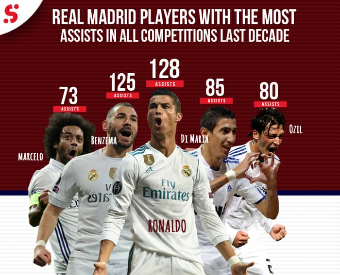Cristiano, Di Maria and more: Best XI of players sold by Real