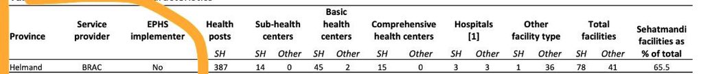 10. If you look at the current basic health services around the Afghanistan, most of it is implemented by NGOs.In this reality, President Ghani and his VP Saleh basically asked UN, WHO etc to take a back seat -- essentially asking that health ministry to step up overnight.