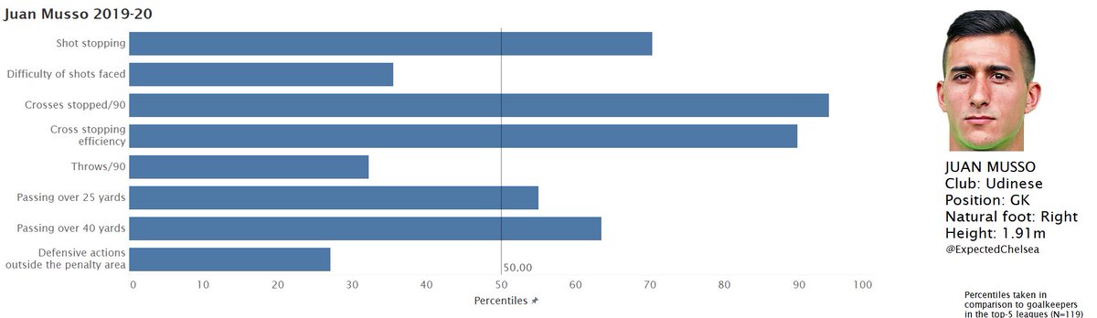 JUAN MUSSOMusso& #39;s profile suggests all-round competence, with his height and physique enabling him to be good at both shot stopping and cross collection. His passing numbers are also solid. However, his lack of sweeping action might be a concern