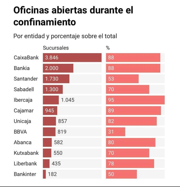 rforcano's tweet photo. Hablando de la digitalización de los bancos, un buen test de realidad en el contexto de la crisis sanitaria actual https://t.co/GM7CcCt6Q9