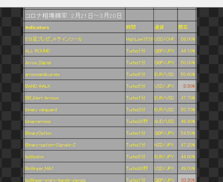bo_scaffold's tweet photo. 100種類以上のバイナリーサインツールの勝率表配布します～

私もインチキ業者の方々からお叱りのDMが届くようになりましたので
記念にサインツールの1ヶ月分のリアル口座の勝率をまとめました！

今回申し訳ありませんが、フォロー＆リツイートしてくれた方へDMで配ります！ https://t.co/e4iYYFwLhu