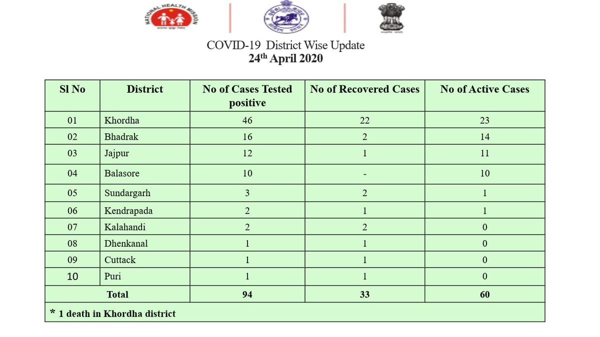 I Pr Department Odisha On Twitter District Wise Data Of