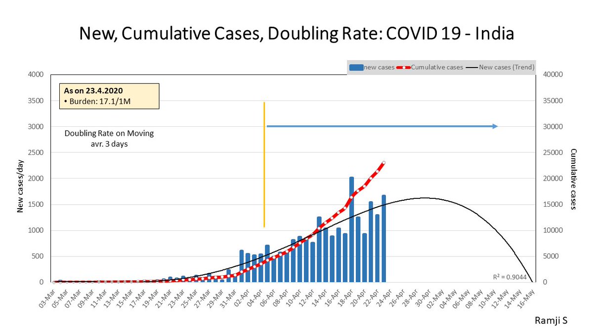 hariiyengaar's tweet photo. No statistician worth his salt would have drawn the curve like that, predicting 0 cases on 16th May. 

Even if you lockdown till 16th May, it won’t happen. 

COVID19 is exposing India’s lack of basic STEM knowledge like no other. https://t.co/bFgleLFsuo